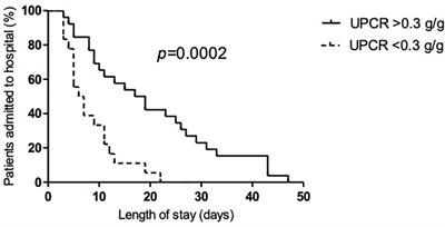 Proteinuria as a Biomarker for COVID-19 Severity